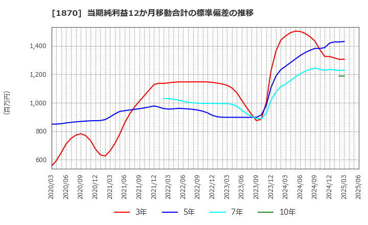 1870 矢作建設工業(株): 当期純利益12か月移動合計の標準偏差の推移