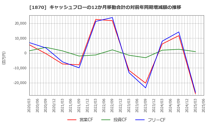 1870 矢作建設工業(株): キャッシュフローの12か月移動合計の対前年同期増減額の推移