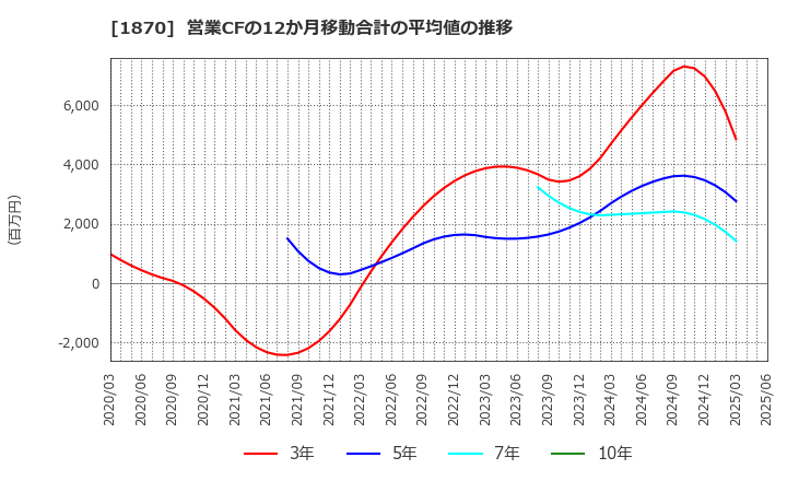 1870 矢作建設工業(株): 営業CFの12か月移動合計の平均値の推移
