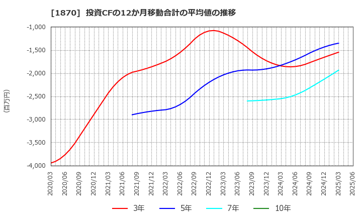1870 矢作建設工業(株): 投資CFの12か月移動合計の平均値の推移