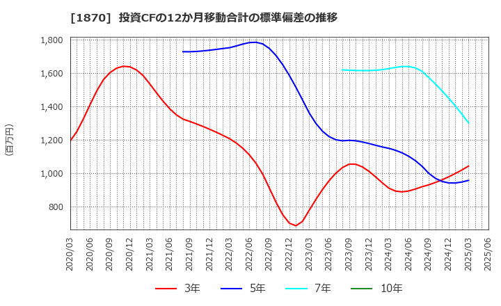 1870 矢作建設工業(株): 投資CFの12か月移動合計の標準偏差の推移