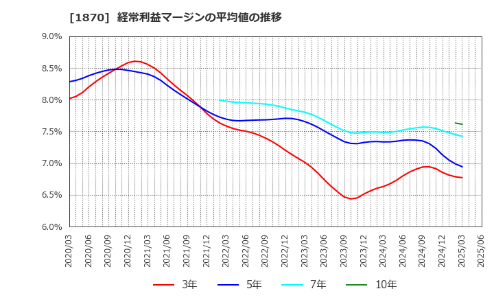 1870 矢作建設工業(株): 経常利益マージンの平均値の推移