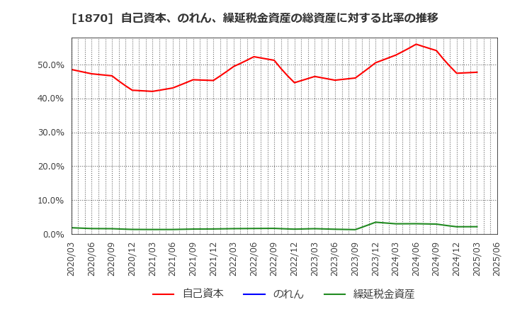 1870 矢作建設工業(株): 自己資本、のれん、繰延税金資産の総資産に対する比率の推移