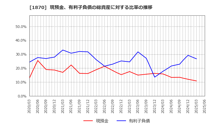 1870 矢作建設工業(株): 現預金、有利子負債の総資産に対する比率の推移