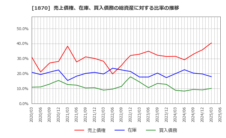 1870 矢作建設工業(株): 売上債権、在庫、買入債務の総資産に対する比率の推移