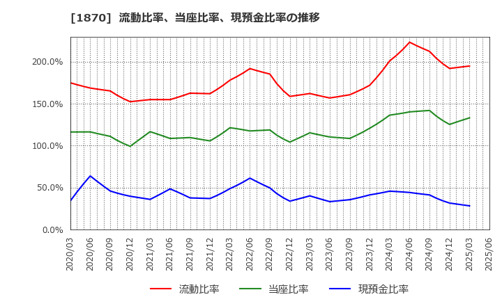 1870 矢作建設工業(株): 流動比率、当座比率、現預金比率の推移