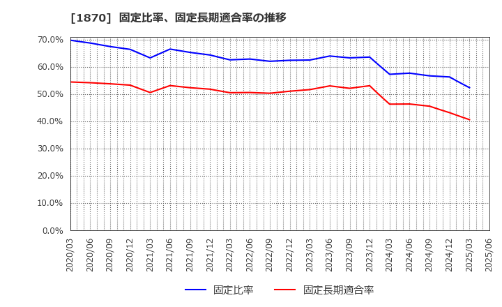 1870 矢作建設工業(株): 固定比率、固定長期適合率の推移