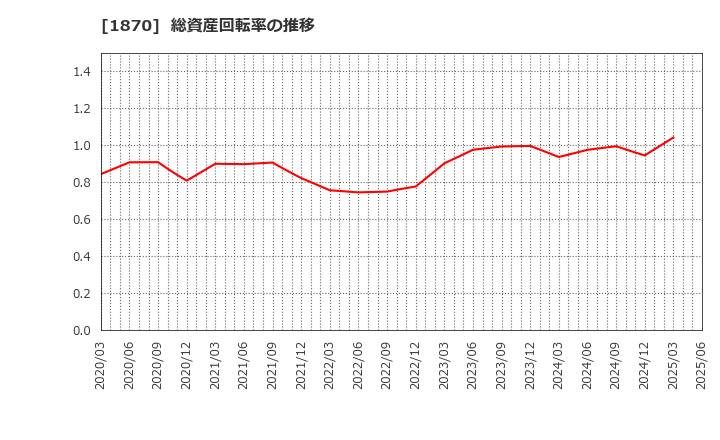1870 矢作建設工業(株): 総資産回転率の推移