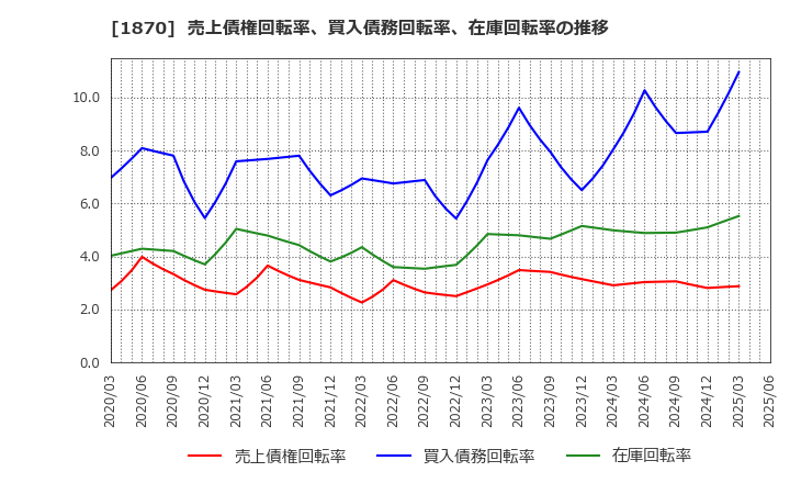 1870 矢作建設工業(株): 売上債権回転率、買入債務回転率、在庫回転率の推移