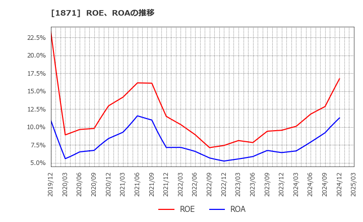 1871 ピーエス・コンストラクション(株): ROE、ROAの推移