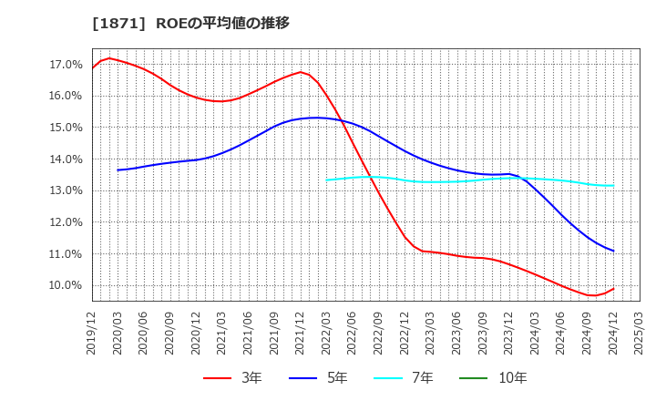 1871 ピーエス・コンストラクション(株): ROEの平均値の推移