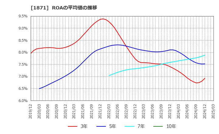 1871 ピーエス・コンストラクション(株): ROAの平均値の推移