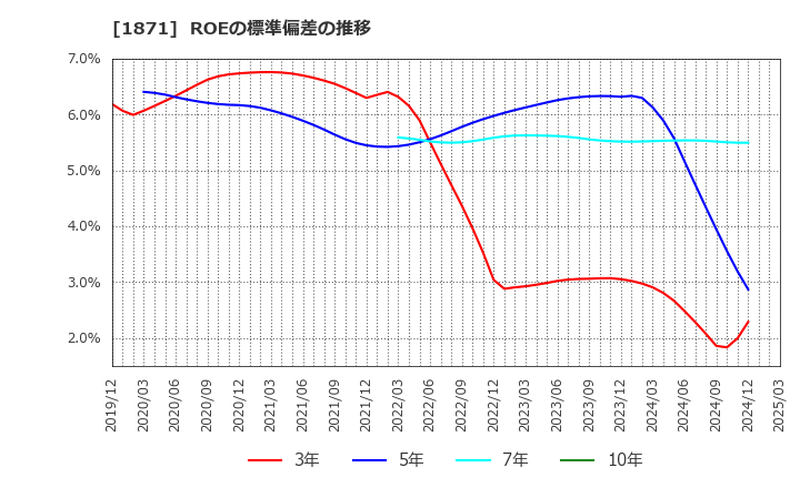 1871 ピーエス・コンストラクション(株): ROEの標準偏差の推移