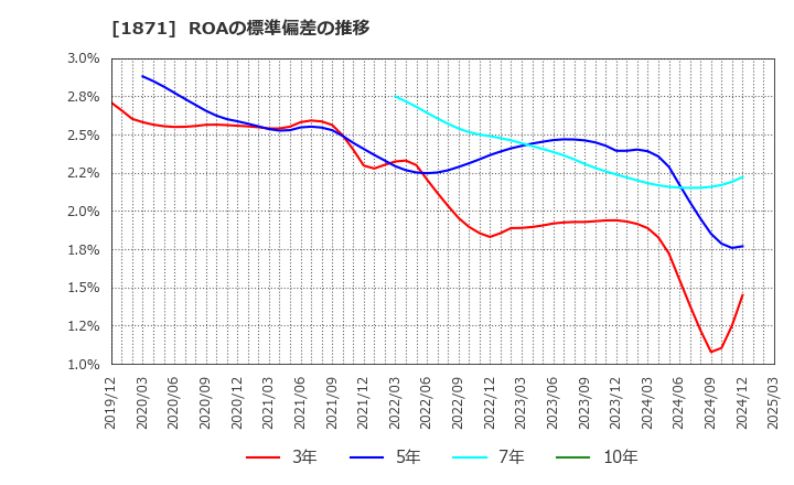 1871 ピーエス・コンストラクション(株): ROAの標準偏差の推移
