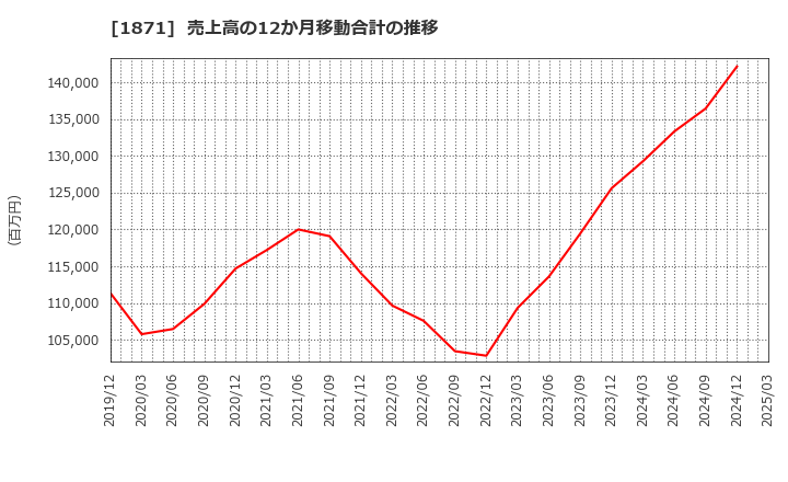 1871 ピーエス・コンストラクション(株): 売上高の12か月移動合計の推移
