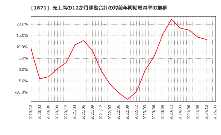 1871 ピーエス・コンストラクション(株): 売上高の12か月移動合計の対前年同期増減率の推移
