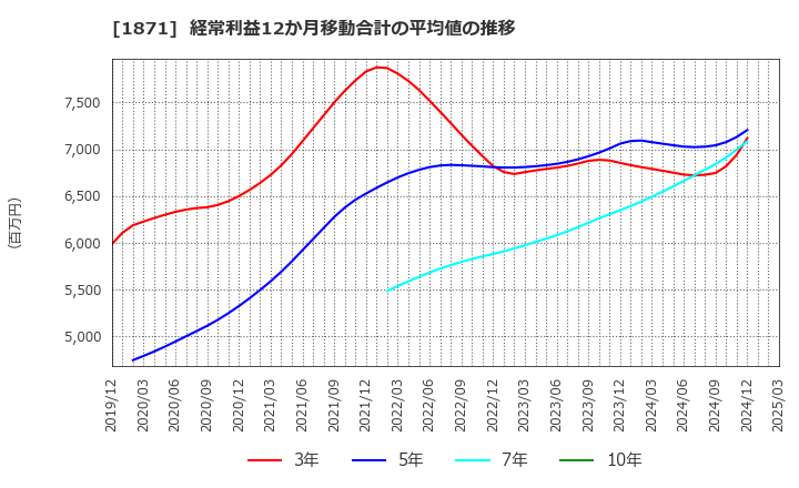 1871 ピーエス・コンストラクション(株): 経常利益12か月移動合計の平均値の推移