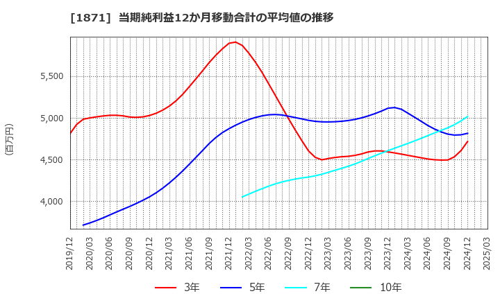 1871 ピーエス・コンストラクション(株): 当期純利益12か月移動合計の平均値の推移
