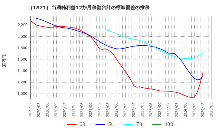 1871 ピーエス・コンストラクション(株): 当期純利益12か月移動合計の標準偏差の推移