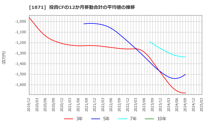 1871 ピーエス・コンストラクション(株): 投資CFの12か月移動合計の平均値の推移