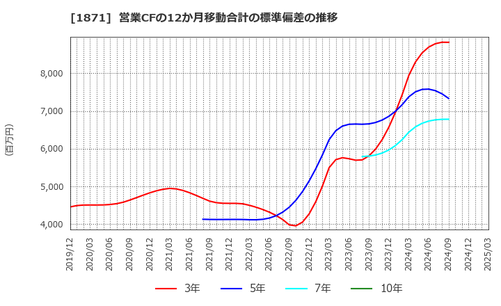 1871 ピーエス・コンストラクション(株): 営業CFの12か月移動合計の標準偏差の推移