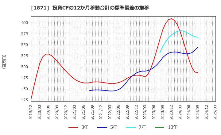 1871 ピーエス・コンストラクション(株): 投資CFの12か月移動合計の標準偏差の推移