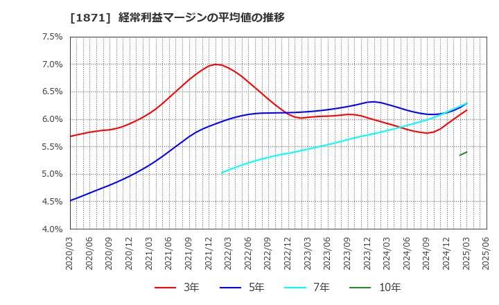 1871 ピーエス・コンストラクション(株): 経常利益マージンの平均値の推移