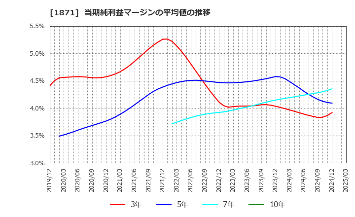 1871 ピーエス・コンストラクション(株): 当期純利益マージンの平均値の推移