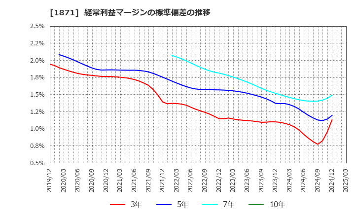 1871 ピーエス・コンストラクション(株): 経常利益マージンの標準偏差の推移