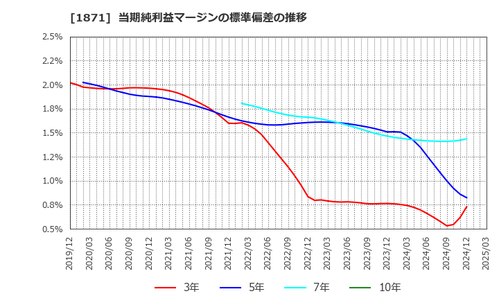 1871 ピーエス・コンストラクション(株): 当期純利益マージンの標準偏差の推移