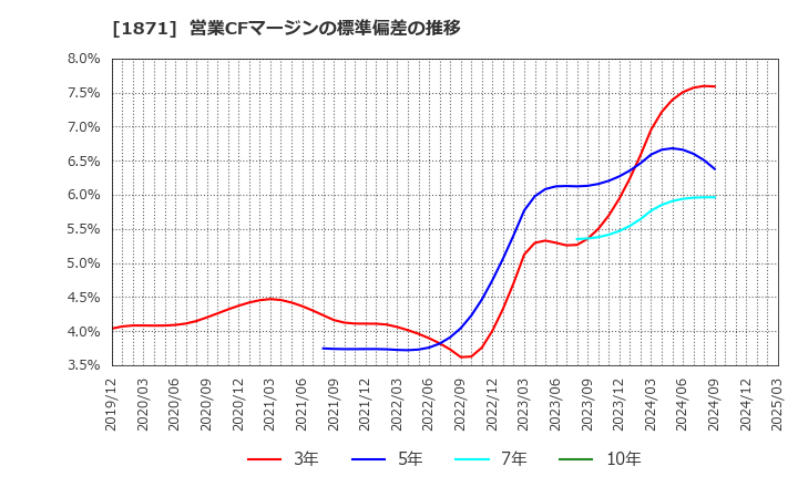 1871 ピーエス・コンストラクション(株): 営業CFマージンの標準偏差の推移