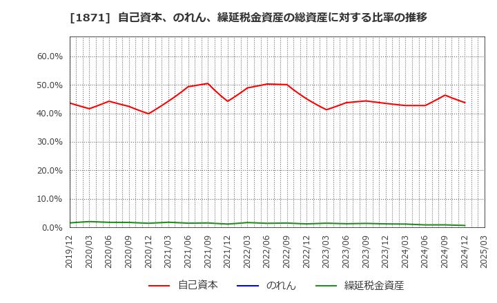 1871 ピーエス・コンストラクション(株): 自己資本、のれん、繰延税金資産の総資産に対する比率の推移