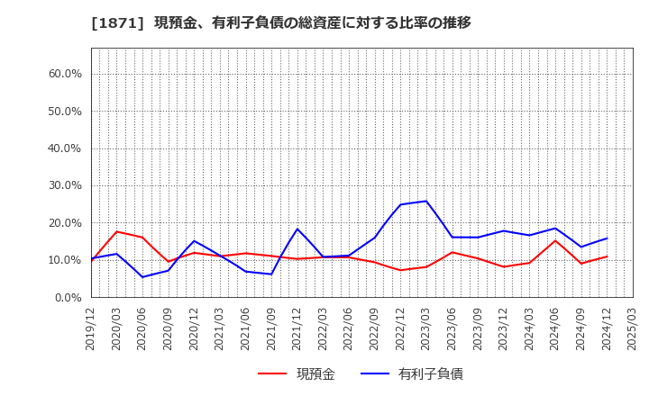 1871 ピーエス・コンストラクション(株): 現預金、有利子負債の総資産に対する比率の推移