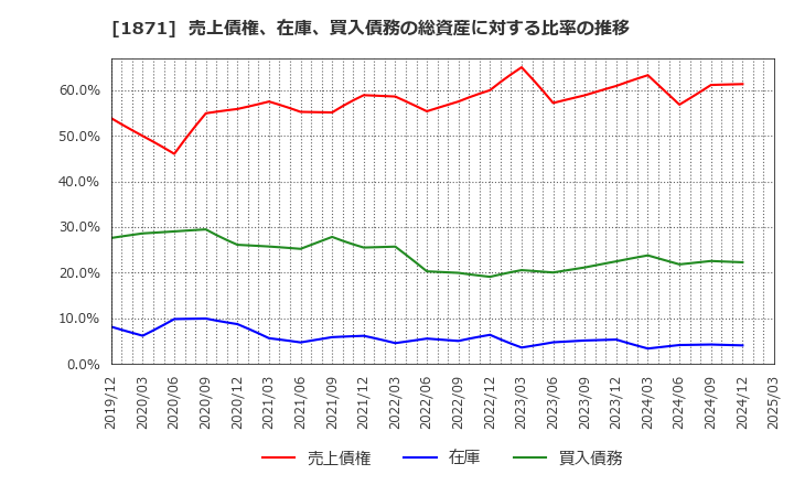 1871 ピーエス・コンストラクション(株): 売上債権、在庫、買入債務の総資産に対する比率の推移