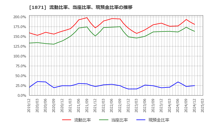 1871 ピーエス・コンストラクション(株): 流動比率、当座比率、現預金比率の推移