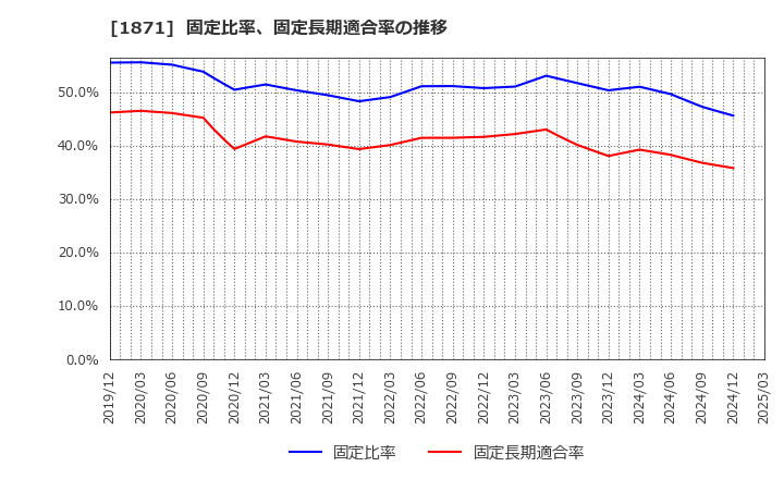 1871 ピーエス・コンストラクション(株): 固定比率、固定長期適合率の推移