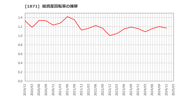 1871 ピーエス・コンストラクション(株): 総資産回転率の推移
