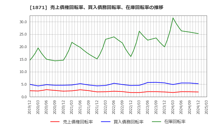 1871 ピーエス・コンストラクション(株): 売上債権回転率、買入債務回転率、在庫回転率の推移