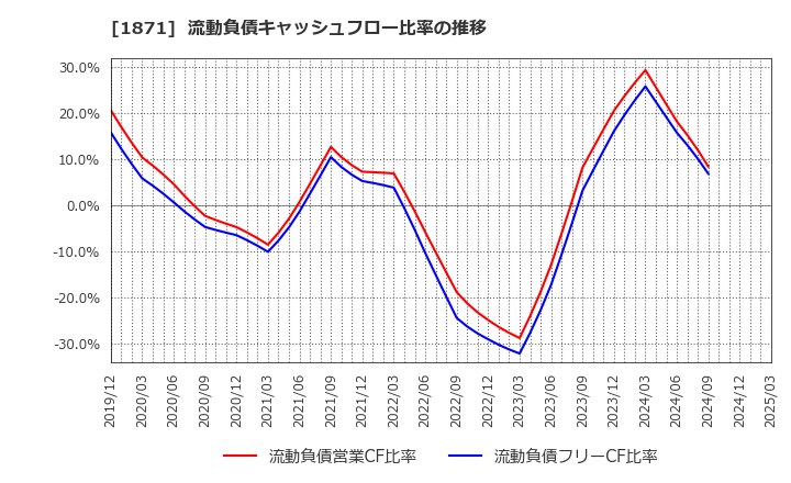 1871 ピーエス・コンストラクション(株): 流動負債キャッシュフロー比率の推移