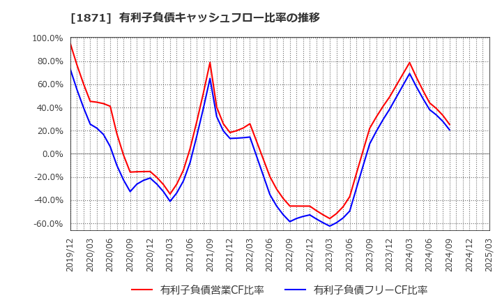 1871 ピーエス・コンストラクション(株): 有利子負債キャッシュフロー比率の推移