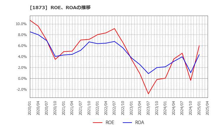 1873 (株)日本ハウスホールディングス: ROE、ROAの推移