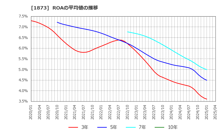 1873 (株)日本ハウスホールディングス: ROAの平均値の推移
