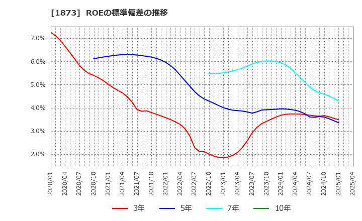 1873 (株)日本ハウスホールディングス: ROEの標準偏差の推移