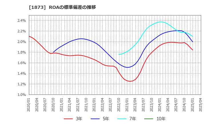 1873 (株)日本ハウスホールディングス: ROAの標準偏差の推移