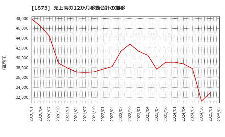 1873 (株)日本ハウスホールディングス: 売上高の12か月移動合計の推移
