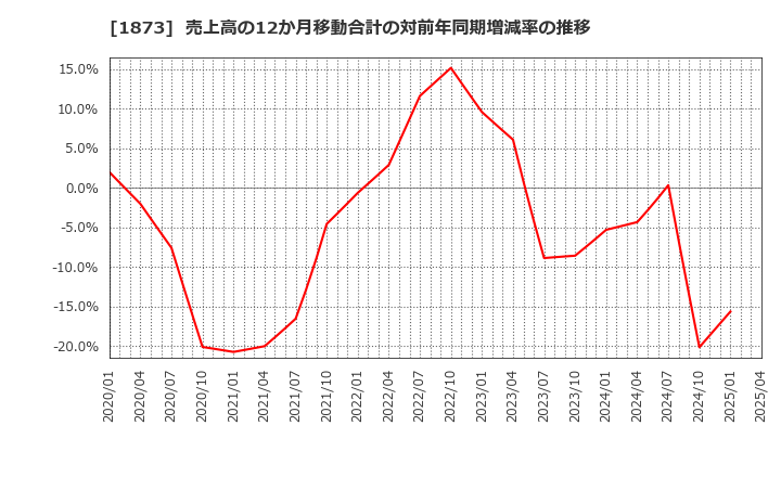 1873 (株)日本ハウスホールディングス: 売上高の12か月移動合計の対前年同期増減率の推移