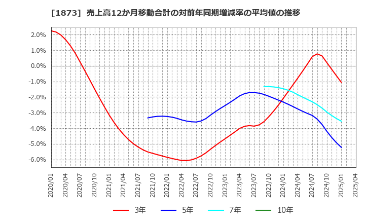 1873 (株)日本ハウスホールディングス: 売上高12か月移動合計の対前年同期増減率の平均値の推移