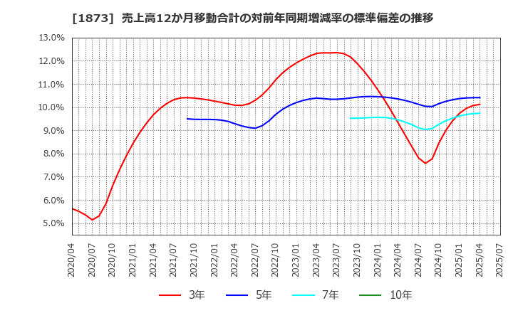 1873 (株)日本ハウスホールディングス: 売上高12か月移動合計の対前年同期増減率の標準偏差の推移