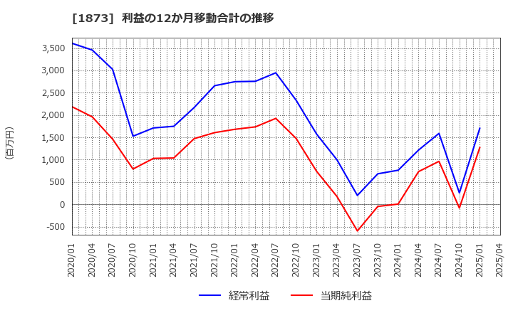 1873 (株)日本ハウスホールディングス: 利益の12か月移動合計の推移