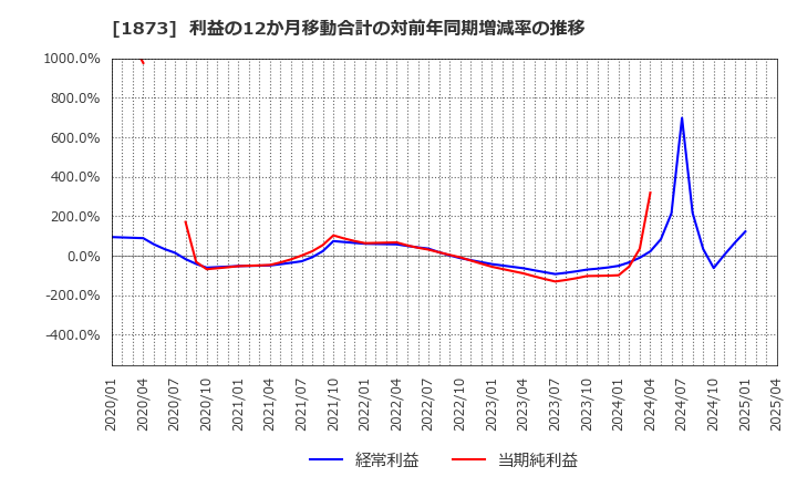 1873 (株)日本ハウスホールディングス: 利益の12か月移動合計の対前年同期増減率の推移